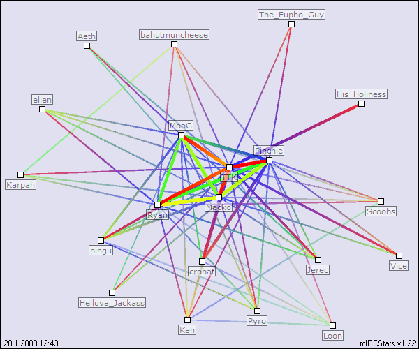 #ANZChat relation map generated by mIRCStats v1.22